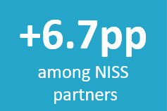 +6.7pp among NISS partners