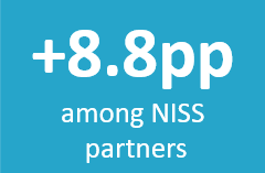 +8.8pp among NISS partners